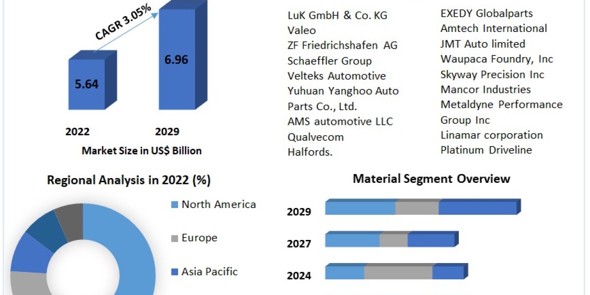 Dual Mass Flywheel Market Size, Growth Trends, Revenue, Future Plans and Forecast 2029