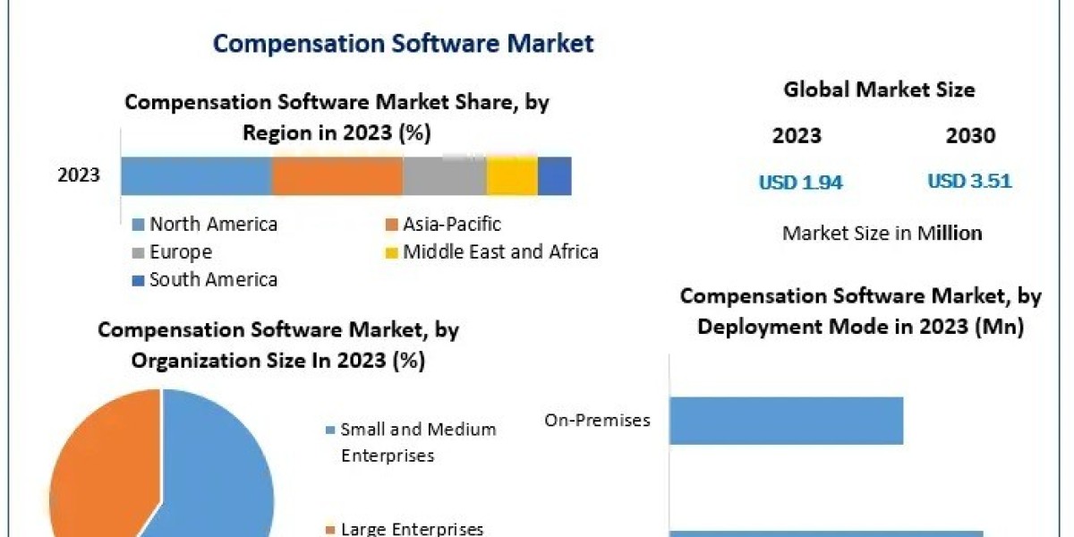 Compensation Software Market Leaders and Competitive Landscape Analysis