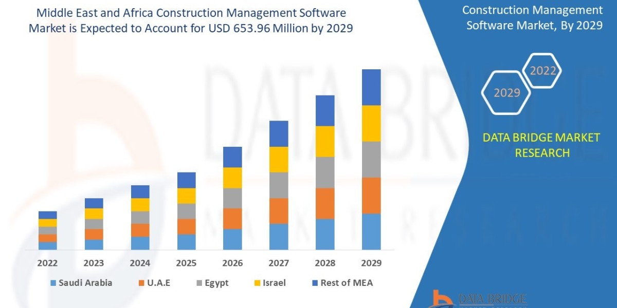 Middle East and Africa Construction Management Software Market CAGR: Growth, Share, Value, Insights, and Trends