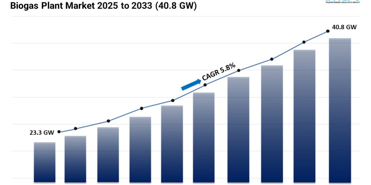 Biogas Plant Market Size, Share, Trends, and Forecast 2025-2033