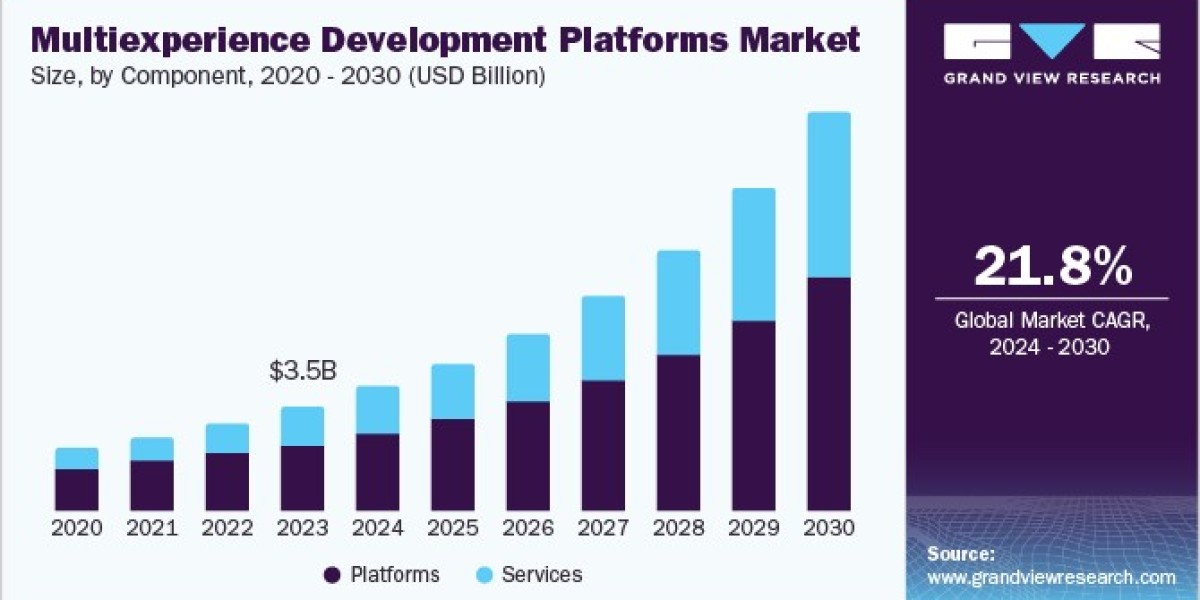 Multiexperience Development Platforms Market Sees Growth with the Rise of Intelligent Virtual Assistants