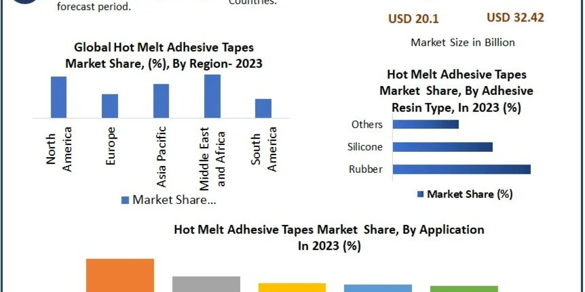 Hot Melt Adhesive Tapes Market Growth, COVID-19 Impact Analysis, Industry Trends, Forecast 2030