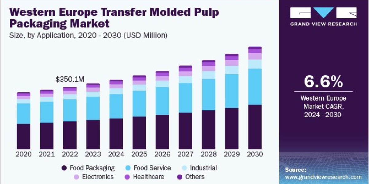 Europe Transfer Molded Pulp Packaging Market 2030: The Impact of Plastic Bans