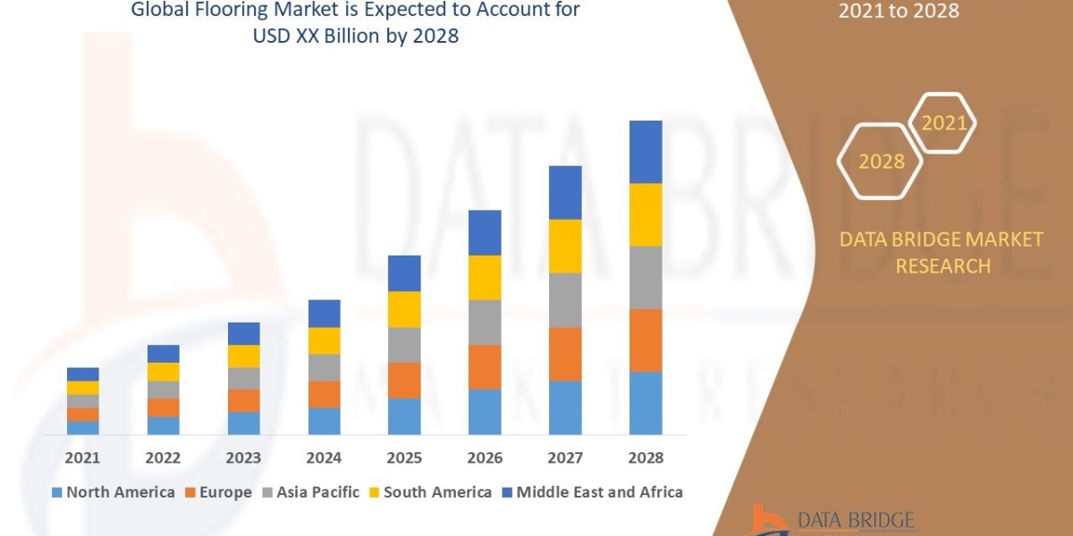 Flooring Market Size, Share, Trends, Key Drivers, Demand and Opportunity Analysis