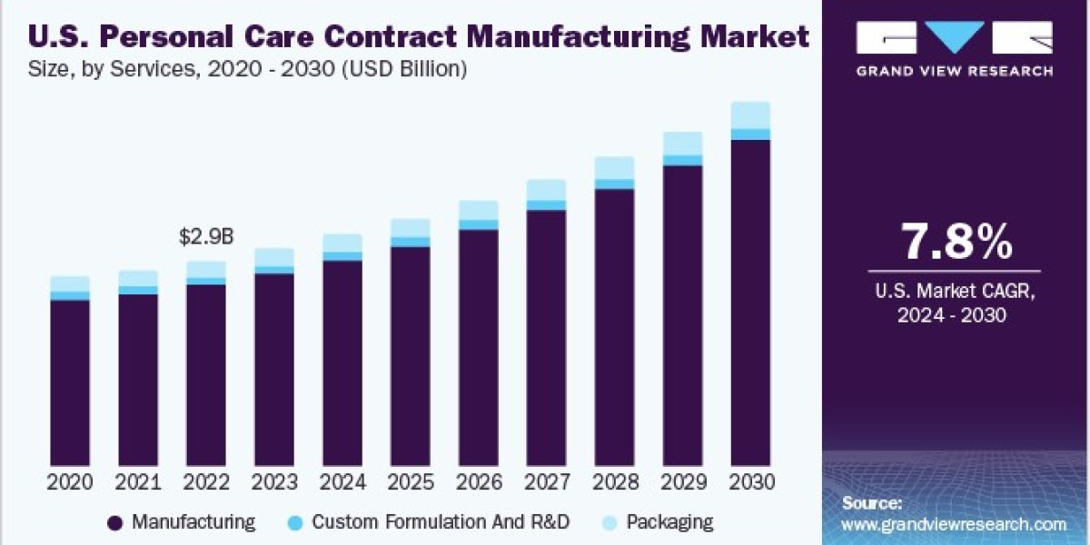 Personal Care Contract Manufacturing Market Grows with Trend Toward Minimalist Skincare