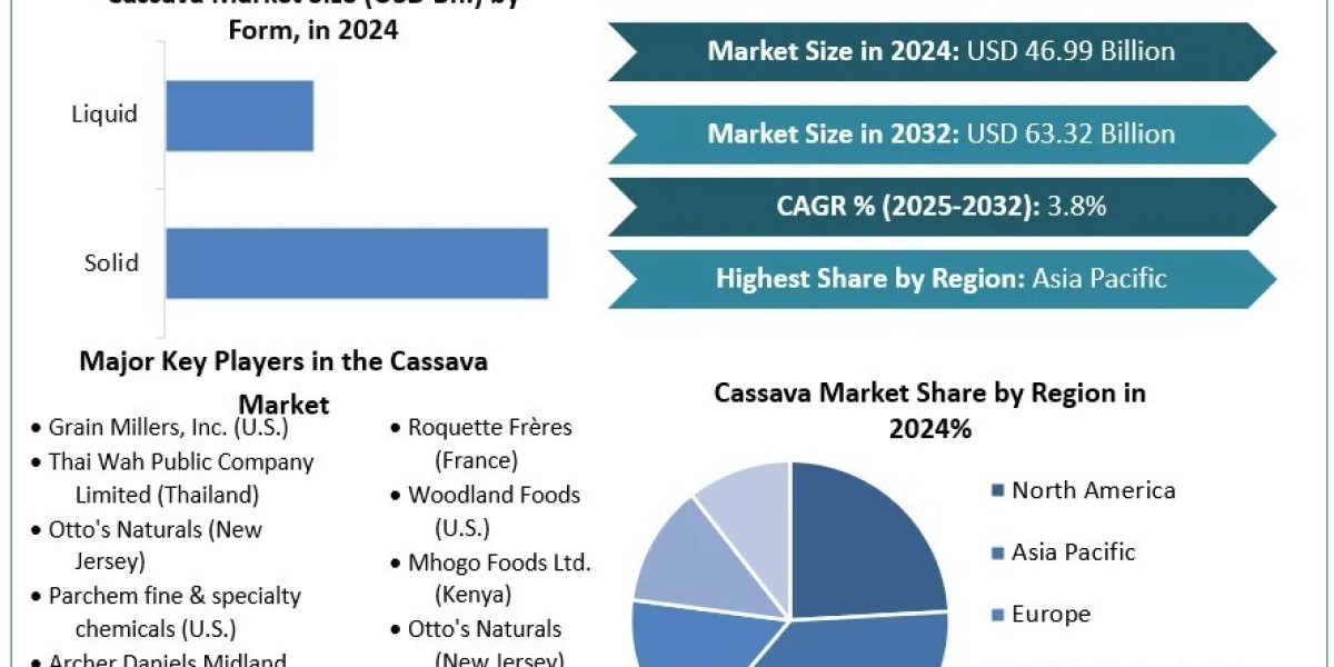Cassava Market Analysis: From USD 46.99 Billion to USD 63.32 Billion by 2032