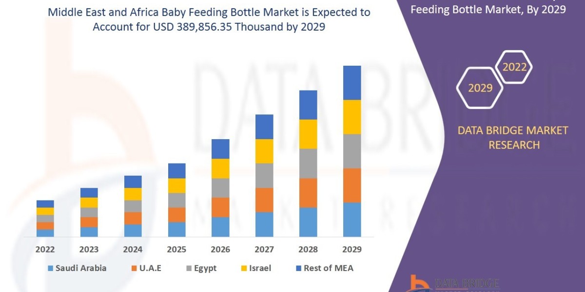 Middle East and Africa Baby Feeding Bottle Market Size, Share, Trends,Demand, Growth and Opportunity Analysis