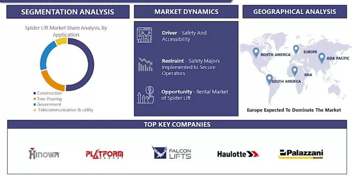 Spider Lift Market Dynamics: Innovation, Demand and Regional Outlook | 2032