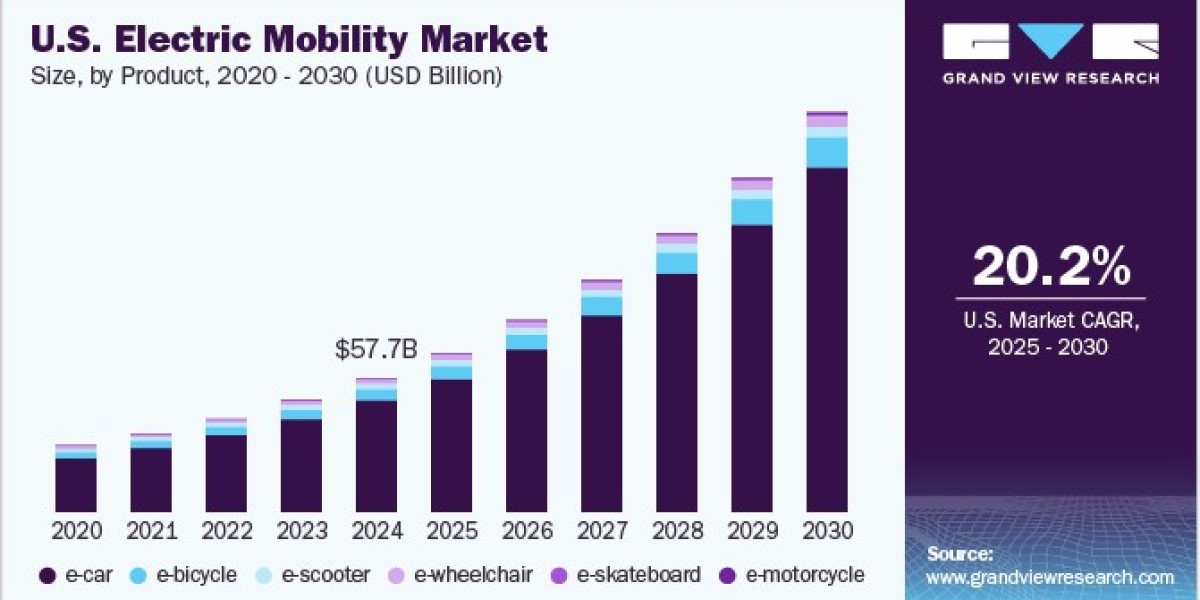 Electric Mobility Market 2030: Decoding Mobility-as-a-Service (MaaS)