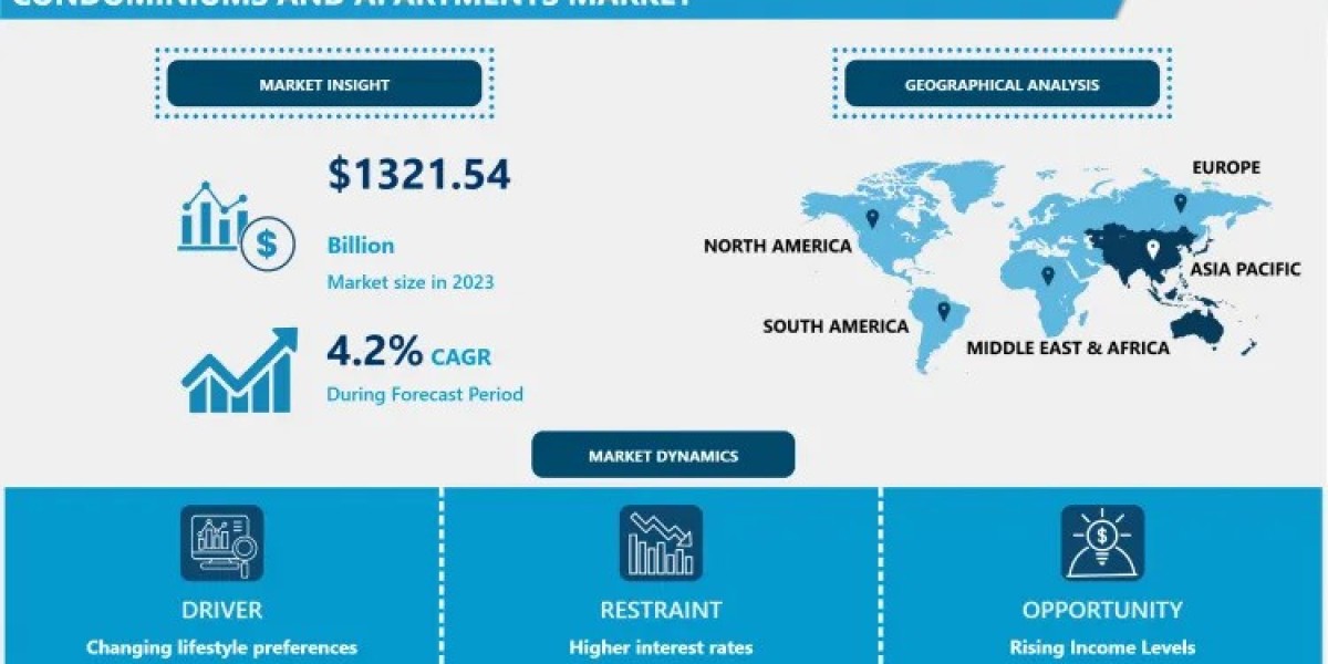 Condominiums and Apartments Market: Trends, Growth, and Forecast | 2032