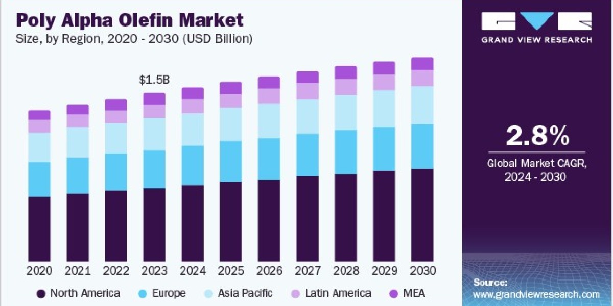 Poly Alpha Olefin Market Leaders Focus on Sustainability and Efficiency