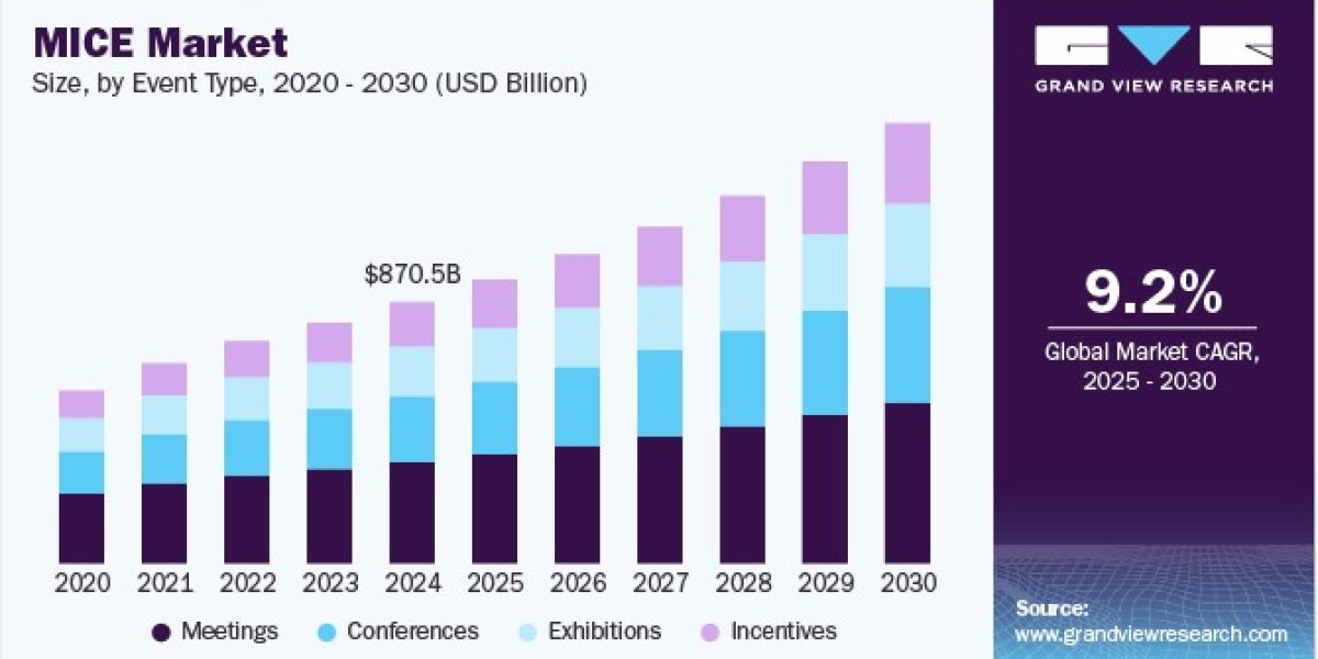 MICE Market Attracts Growth with Demand for High-End and Custom Event Solutions