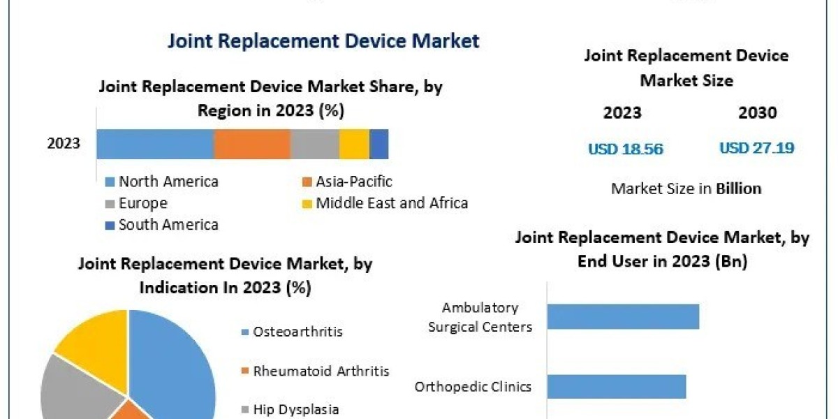 Joint Replacement Device Market Growth Top Vendors, Recent And Future Trends, Factors, Size, Segmentation, and Forecast 