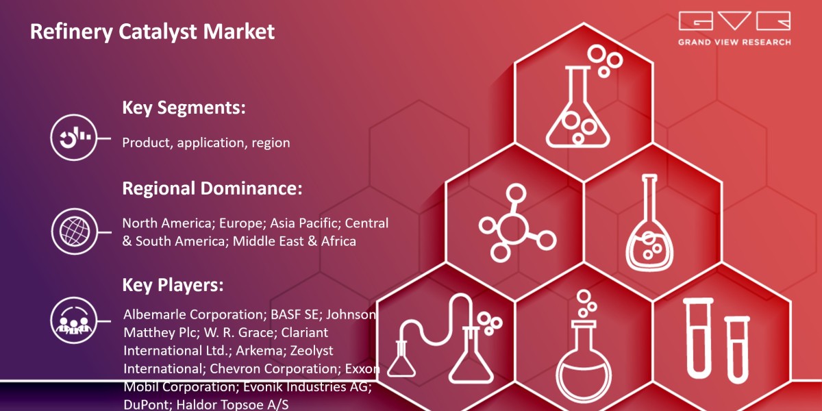 Refinery Catalyst Market To Grow Enormously with Size Worth $10.01 Billion By 2030 |Grand View Research, Inc.