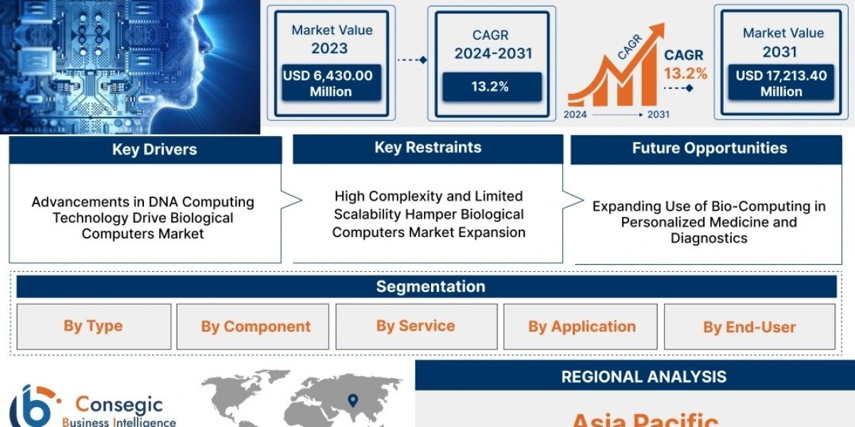Biological Computers Market Size, Future Research Report & Emerging Trends
