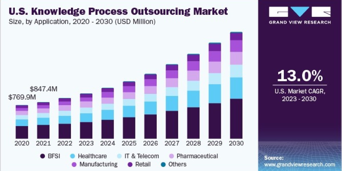 Knowledge Process Outsourcing Market Matures as Businesses Embrace Strategic Sourcing
