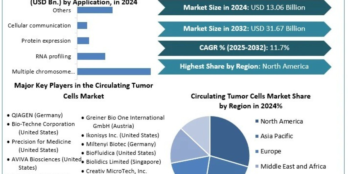 Circulating Tumor Cells Market Set to Surpass $31.67 Billion by 2032