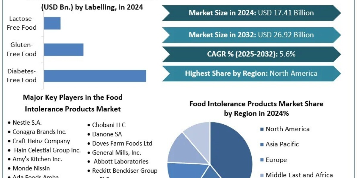 Food Intolerance Products Market Expected to Surge Globally Through 2032 Driven by Health-Conscious Consumers