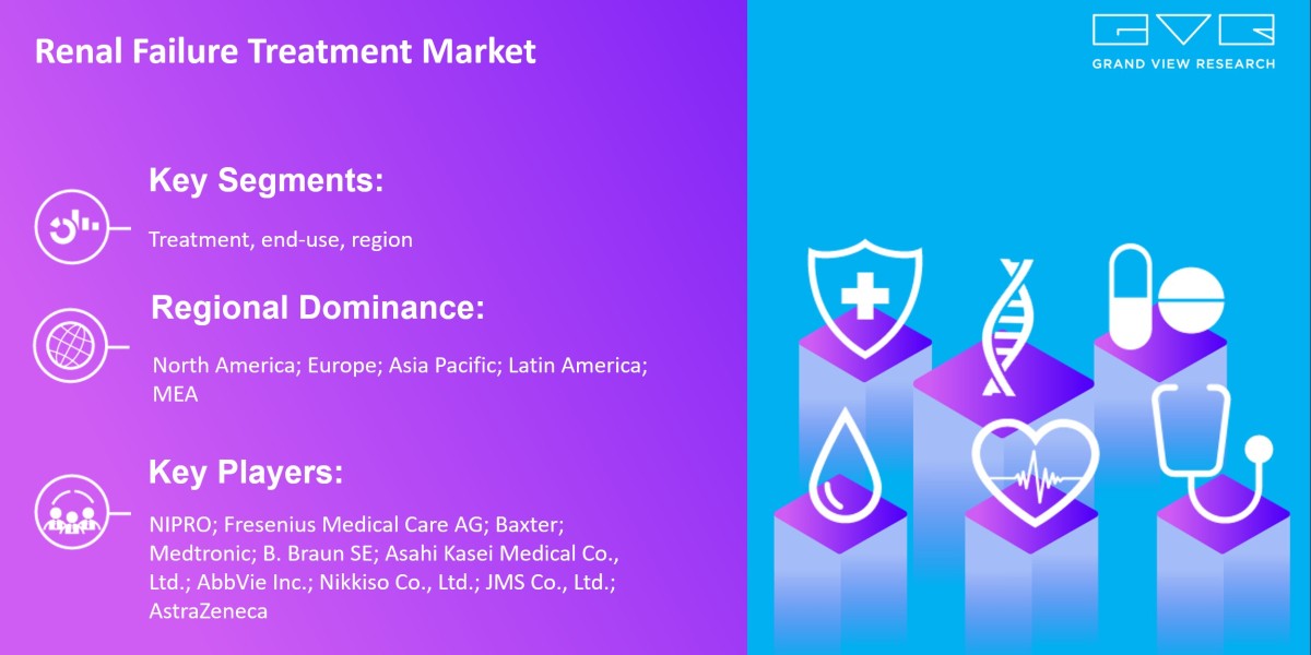 Renal Failure Treatment Market Size Is Poised To Reach $197.1 Billion By 2030: Grand View Research Inc.