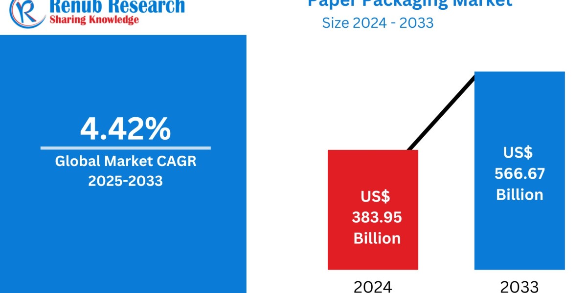 Paper Packaging Market : Key Drivers, Regional Insights & Forecast to 2033