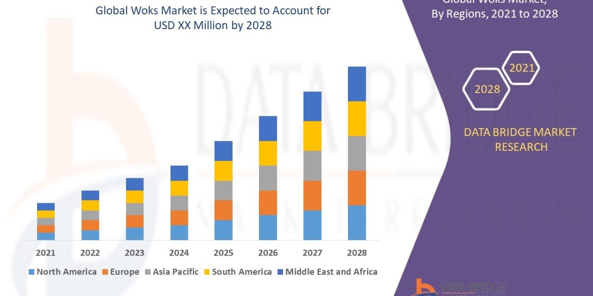 Woks Market, Share, Size, Trends, Analysis and Research