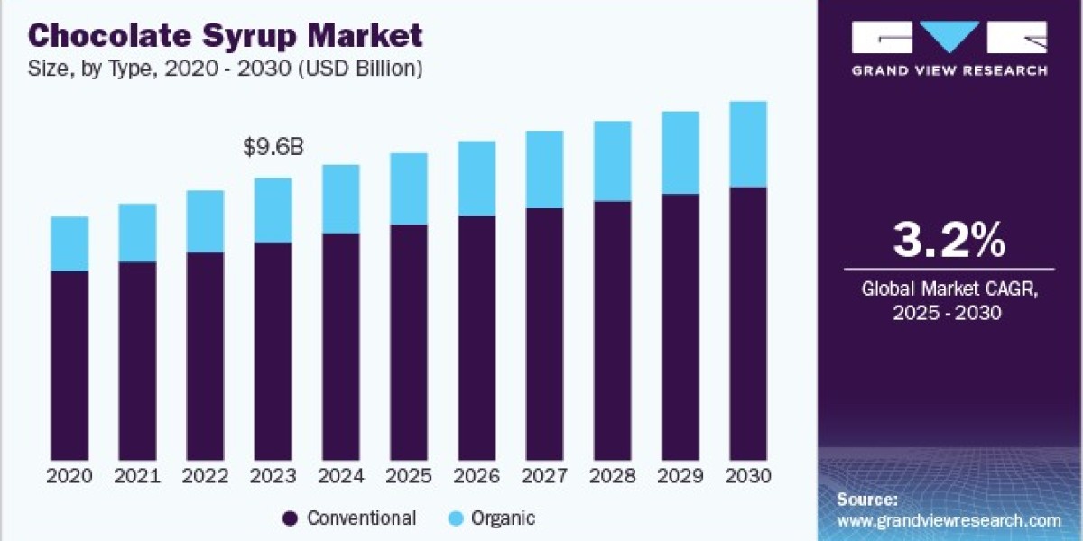 Chocolate Syrup Market 2030: Tasty Trends in the Asia Pacific