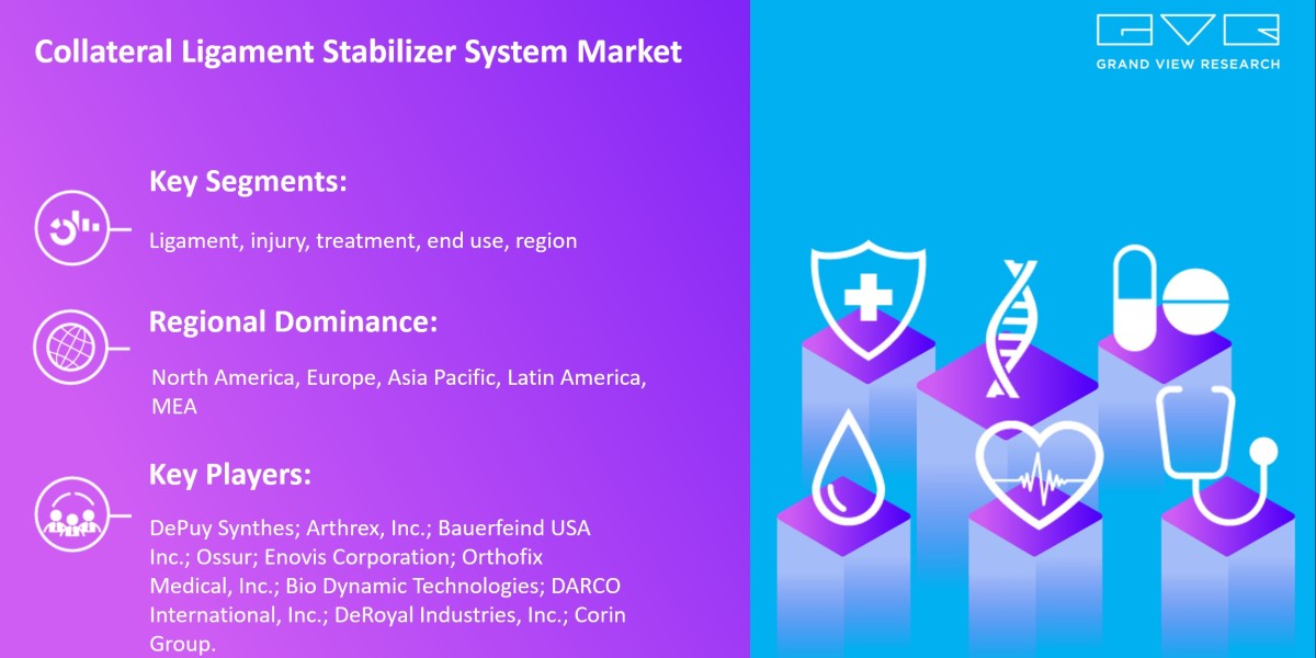 Collateral Ligament Stabilizer System Market To Grow Enormously with Size Worth $3.21 Billion By 2030 |Grand View Resear