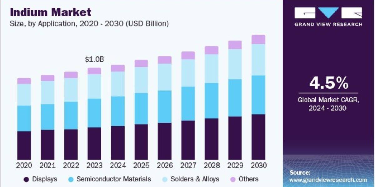 Indium Market 2030: Rising Demand for Thin-Film Solar Cells
