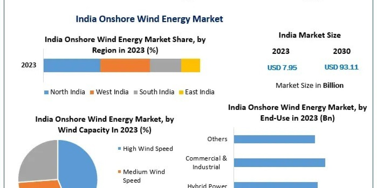 Onshore Wind Energy Market Growth Trends, Current Demand, and Development Report-2030