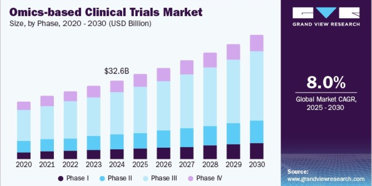 Omics-Based Clinical Trials Market 2030: Streamlining Genomic Workflows