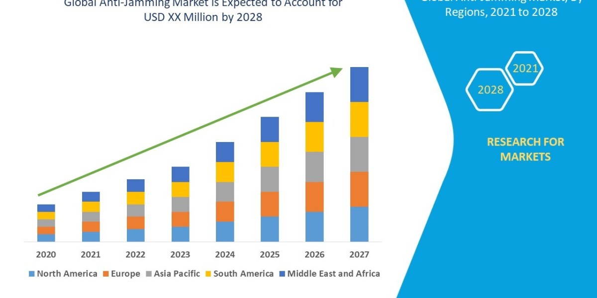 Anti-Jamming Market – Industry Trends and Forecast to 2028