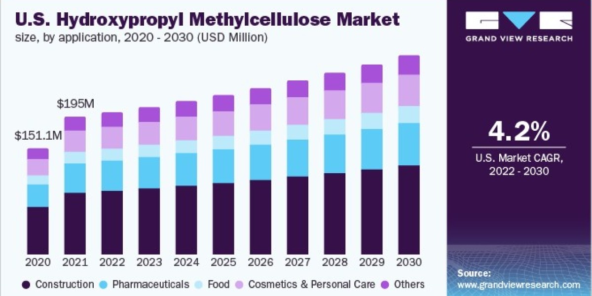 Hydroxypropyl Methylcellulose Market 2030: Exploring Cosmetics Applications