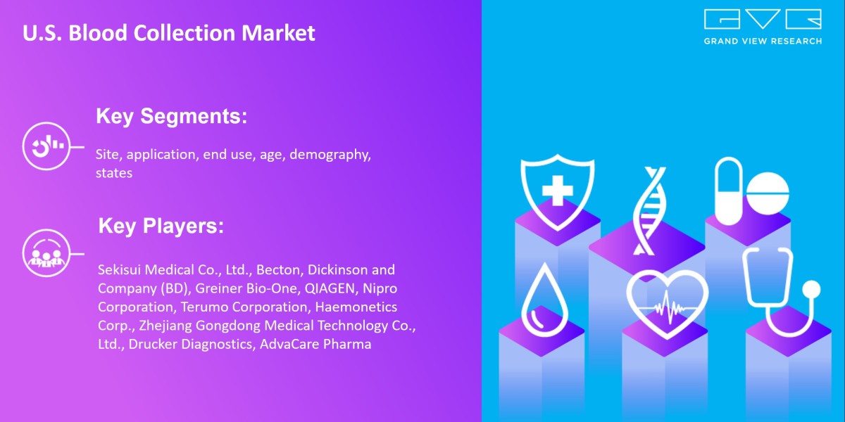 U.S. Blood Collection Market Is Anticipated To Witness Significant Growth Prospects With Rising CAGR By 2030|Grand View 
