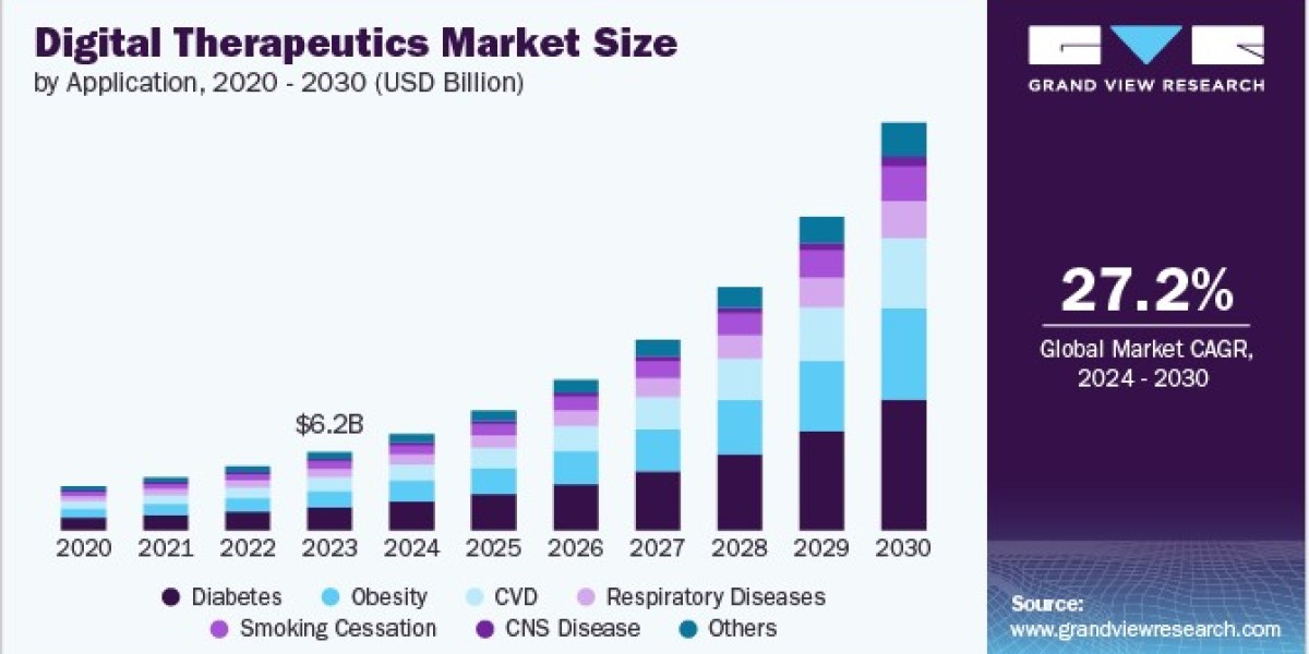 Digital Therapeutics Market Embraces Gamified Solutions for Patient Engagement