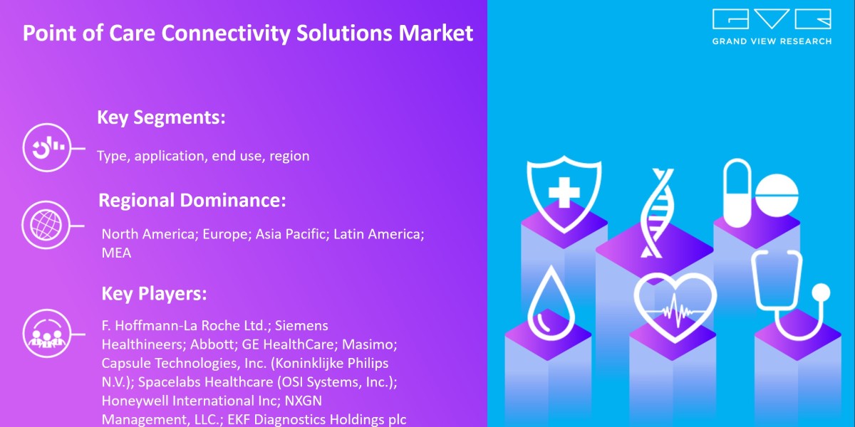 Point Of Care Connectivity Solutions Market To Hit Value $1.68 Billion By 2030 |Grand View Research, Inc.