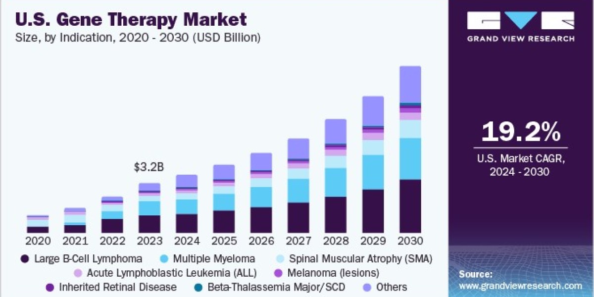 Gene Therapy Market Outlook Bright with Advances in Ex Vivo Gene Modification