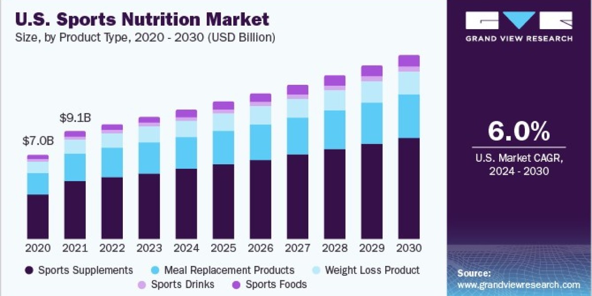 Sports Nutrition Market Capitalizes on Trends in Keto and Low-Carb Diets