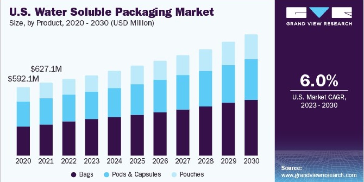 Water Soluble Packaging Market Fueled by Government Support for Green Materials