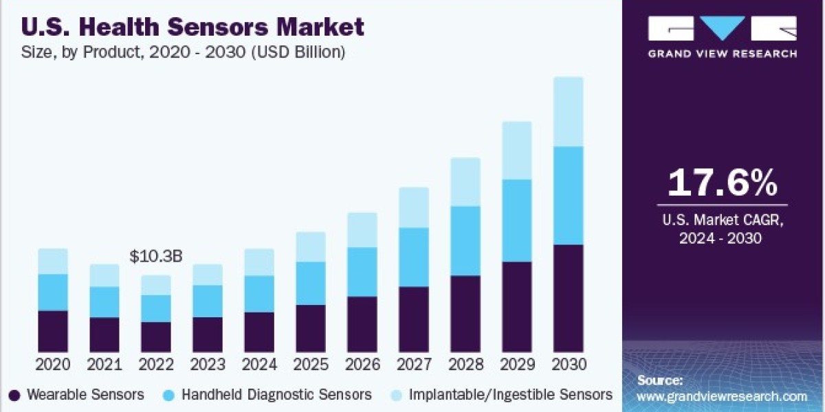 Health Sensors Market 2030: Motion Sensors Boost Fitness Tracking