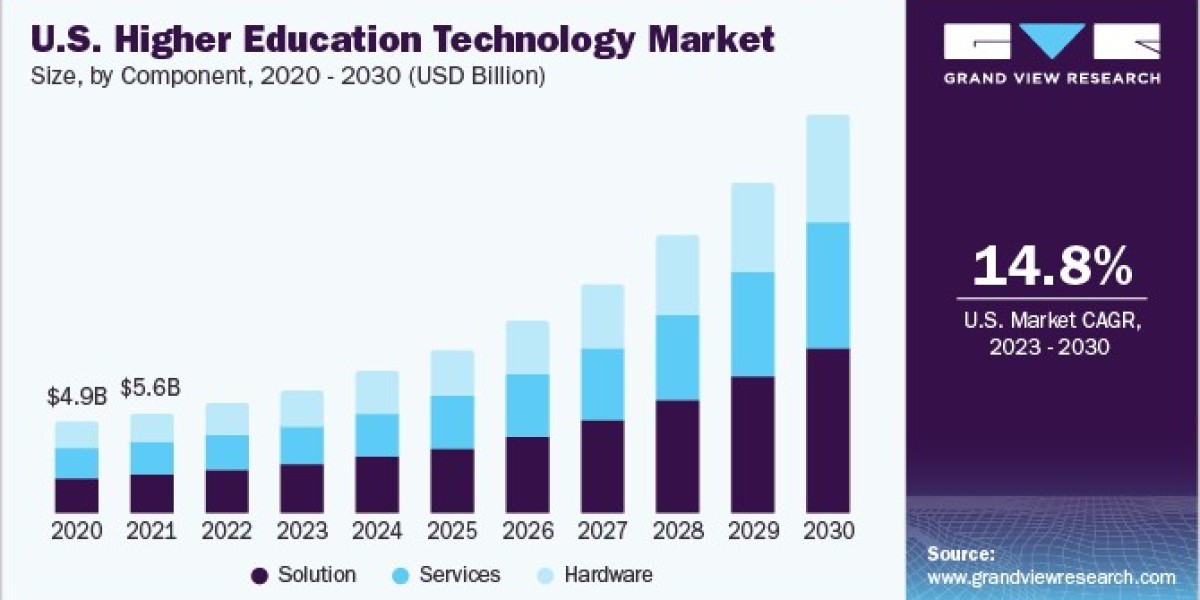 Higher Education Technology Market 2030: The Role of Cybersecurity in EdTech