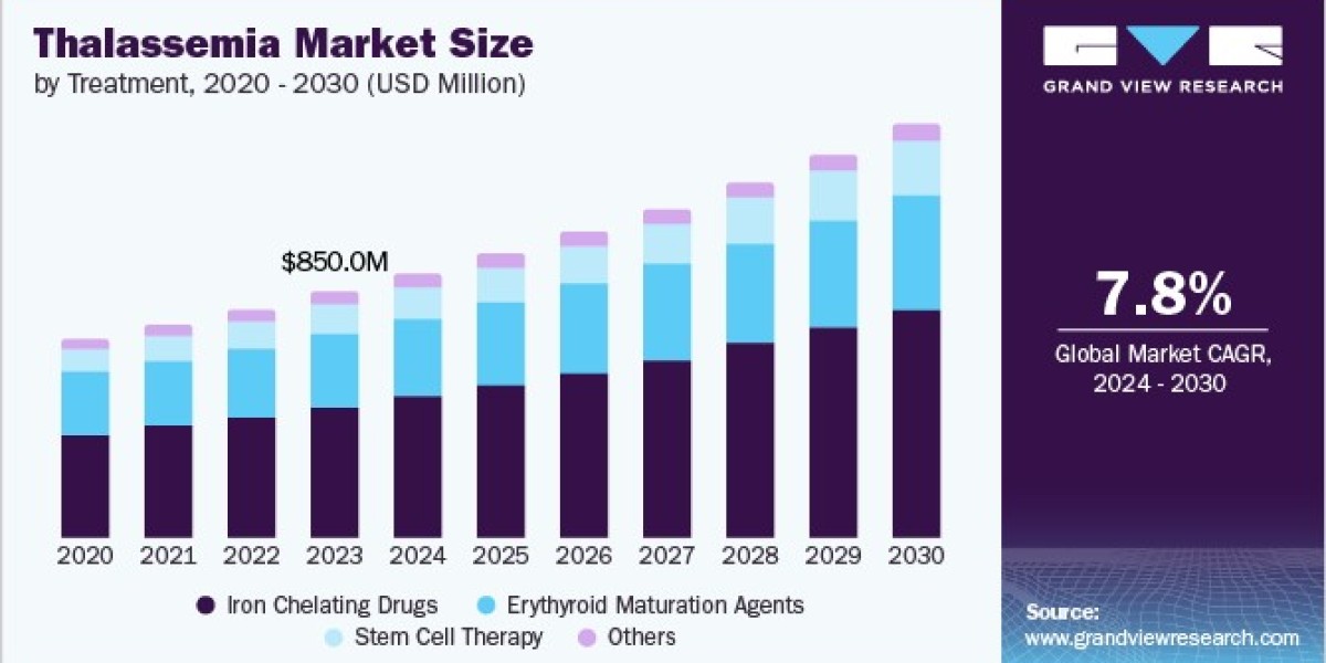 Thalassemia Market 2030: Australia's Strategic Healthcare Initiatives