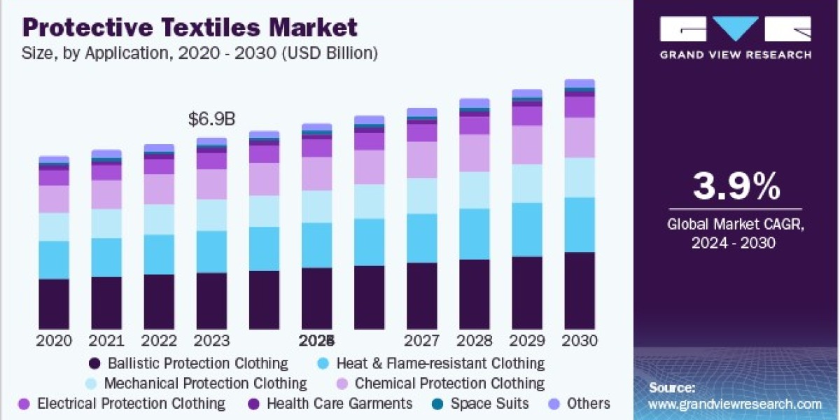 Protective Textiles Market Driven by Need for Durable and Weather-Resistant Gear