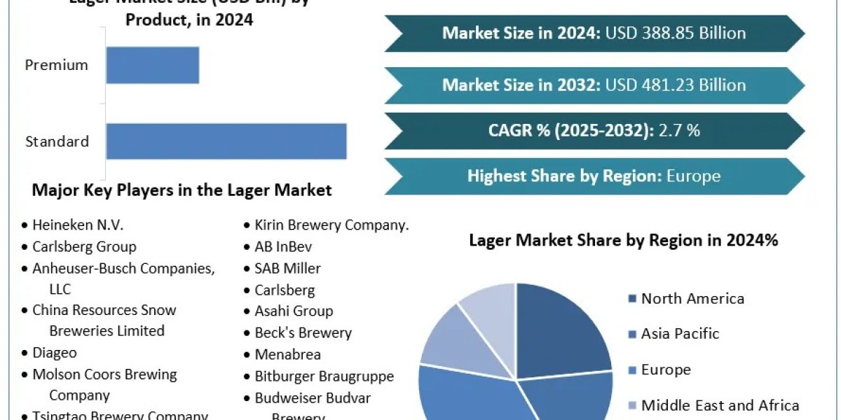Lager Market Industry Share, Growth, Business Strategy, Trends and Regional Outlook 2030