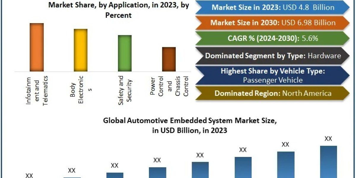 Driving Innovation: The Rise of Automotive Embedded Systems