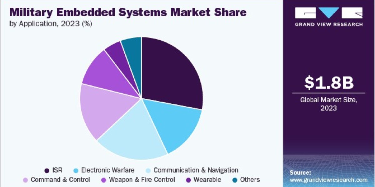 Military Embedded Systems Market: Key Players and Strategic Outlook