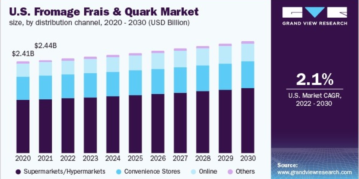 Fromage Frais And Quark Market 2030: Regional Rivalries Heat Up