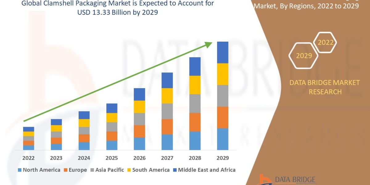 Clamshell Packaging Market – Industry Trends and Forecast to 2029