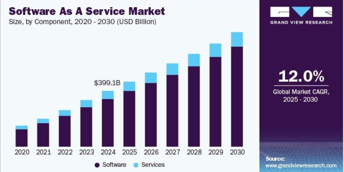 Software as a Service Market: The Role of Customer Support in Retaining Clients