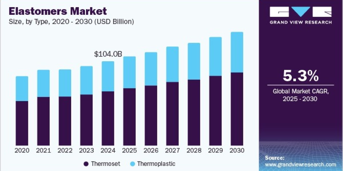 Elastomers Market to Gain from Expanding Role in Sustainable Packaging Solutions