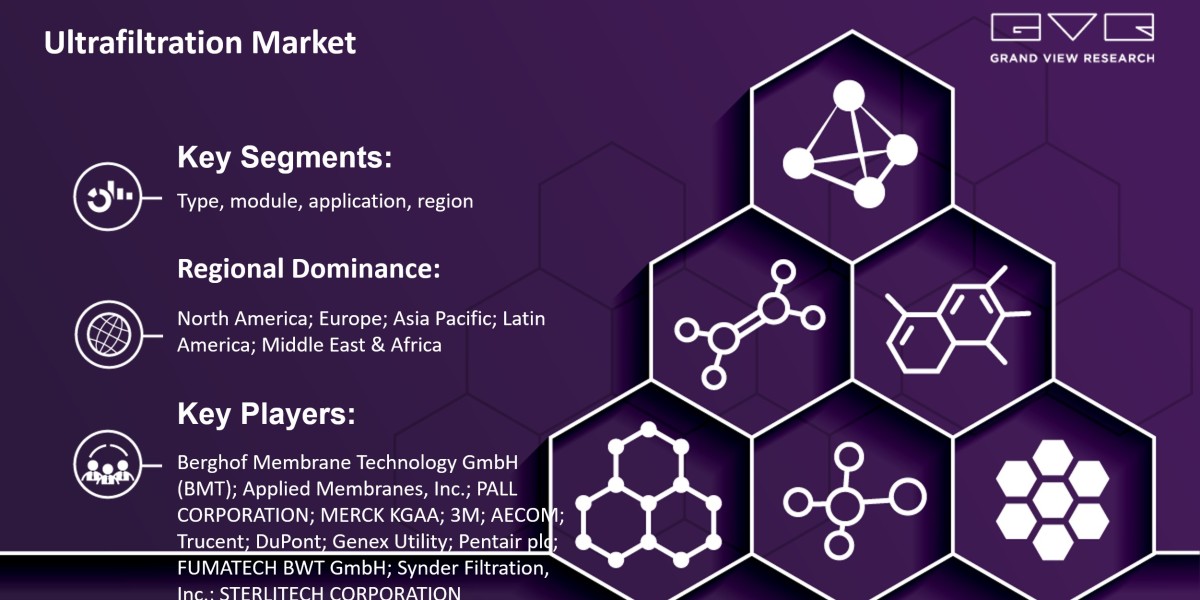 Ultrafiltration Market Is Anticipated To Witness Significant Growth Prospects With Rising CAGR By 2030|Grand View Resear